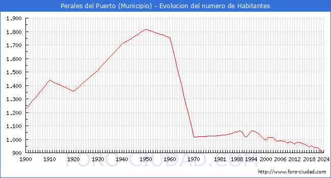 Evolucin de la poblacin desde 1900 hasta 2024