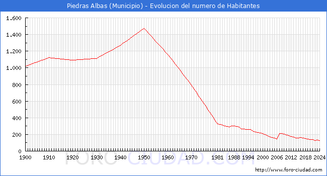 Evolucin de la poblacin desde 1900 hasta 2024