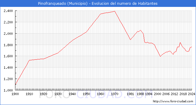 Evolucin de la poblacin desde 1900 hasta 2024