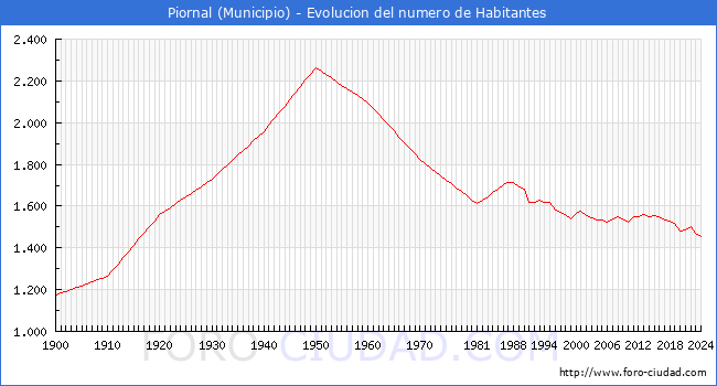 Evolucin de la poblacin desde 1900 hasta 2024