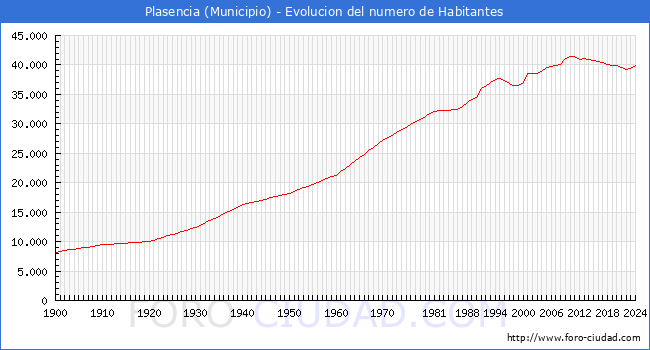 Evolucin de la poblacin desde 1900 hasta 2024