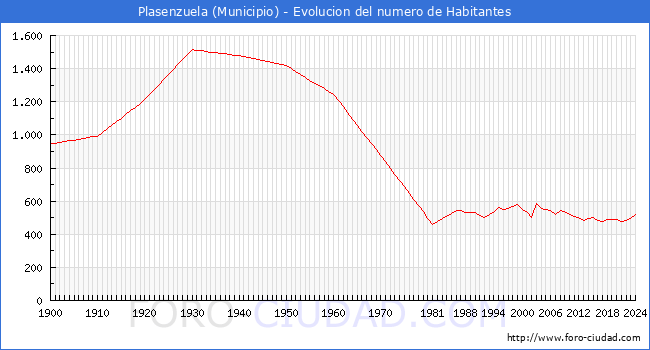 Evolucin de la poblacin desde 1900 hasta 2024