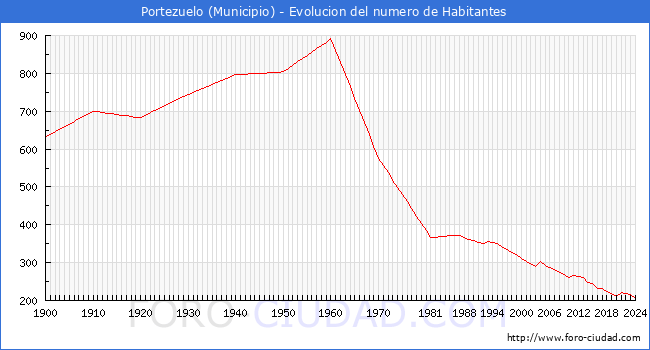Evolucin de la poblacin desde 1900 hasta 2024