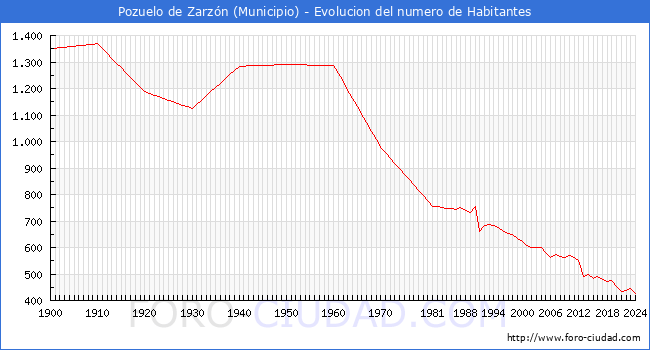 Evolucin de la poblacin desde 1900 hasta 2024