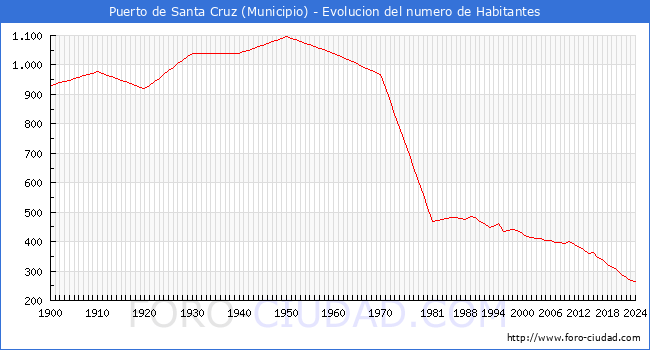 Evolucin de la poblacin desde 1900 hasta 2024