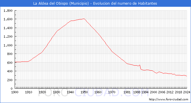 Evolucin de la poblacin desde 1900 hasta 2024