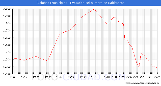 Evolucin de la poblacin desde 1900 hasta 2024