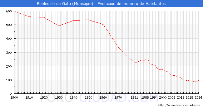 Evolucin de la poblacin desde 1900 hasta 2024
