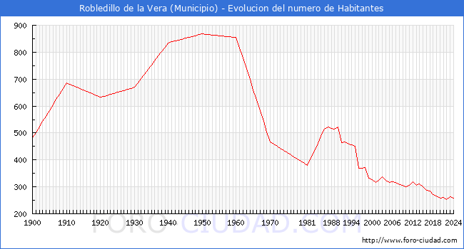 Evolucin de la poblacin desde 1900 hasta 2024