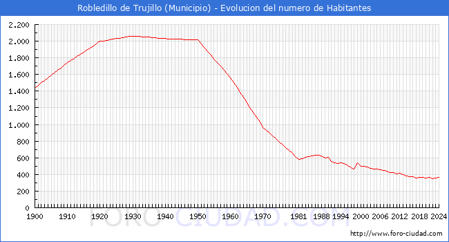 Evolucin de la poblacin desde 1900 hasta 2024