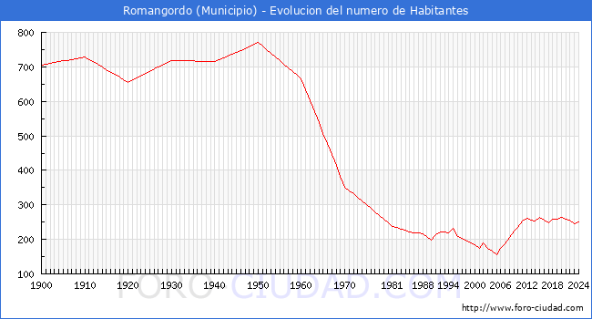 Evolucin de la poblacin desde 1900 hasta 2024