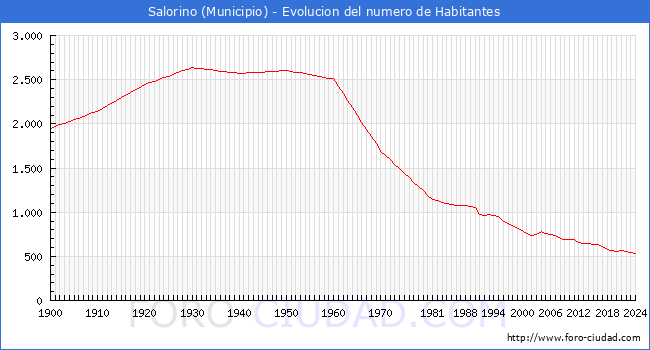 Evolucin de la poblacin desde 1900 hasta 2024