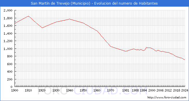 Evolucin de la poblacin desde 1900 hasta 2024