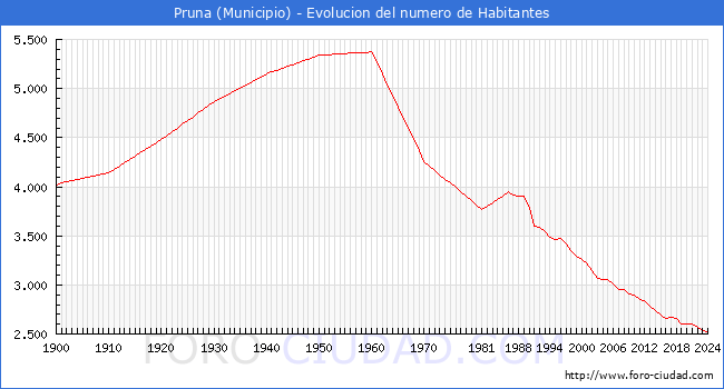 Evolucin de la poblacin desde 1900 hasta 2024