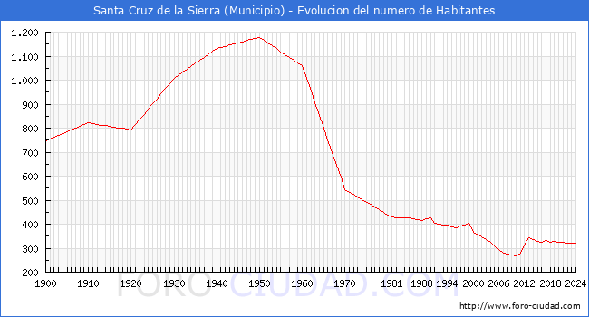 Evolucin de la poblacin desde 1900 hasta 2024