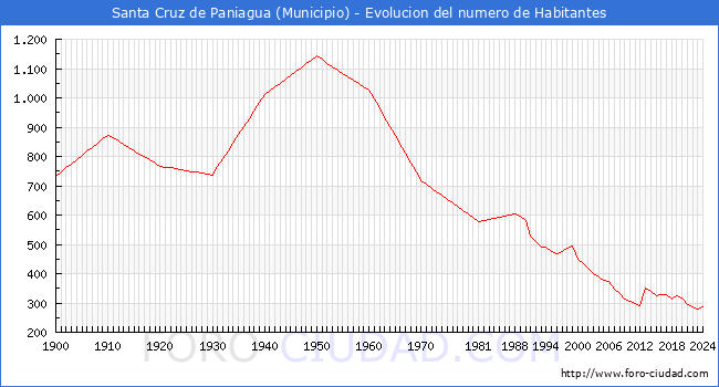Evolucin de la poblacin desde 1900 hasta 2024