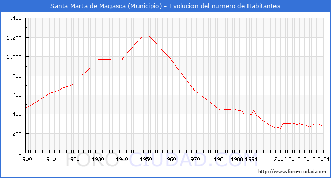 Evolucin de la poblacin desde 1900 hasta 2024