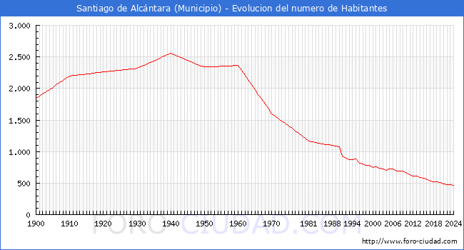 Evolucin de la poblacin desde 1900 hasta 2024