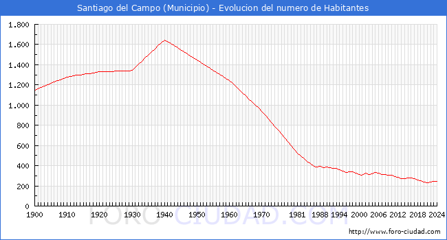 Evolucin de la poblacin desde 1900 hasta 2024