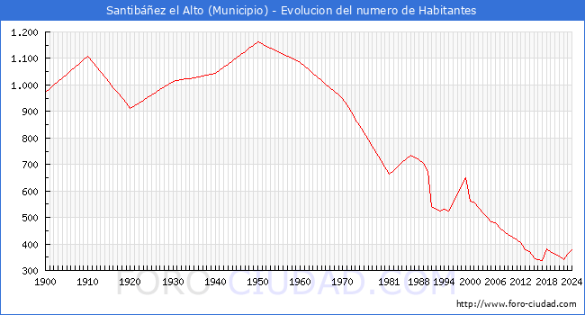 Evolucin de la poblacin desde 1900 hasta 2024