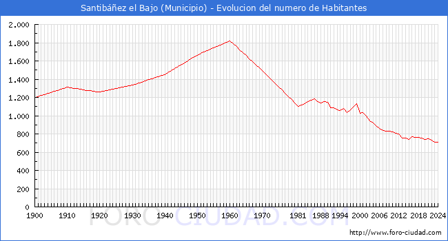 Evolucin de la poblacin desde 1900 hasta 2024