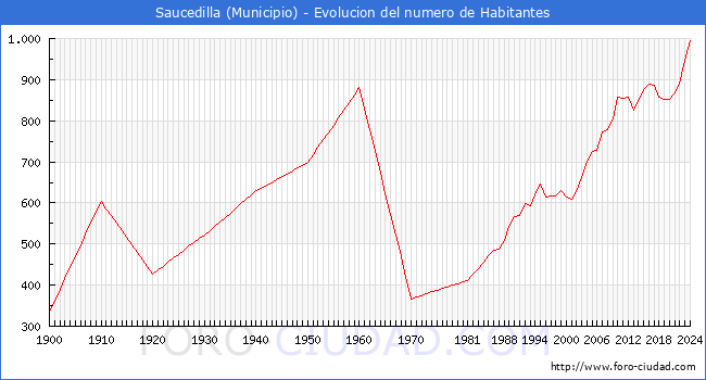 Evolucin de la poblacin desde 1900 hasta 2024
