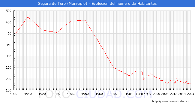 Evolucin de la poblacin desde 1900 hasta 2024