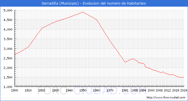 Evolucin de la poblacin desde 1900 hasta 2024