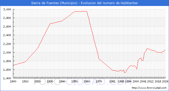Evolucin de la poblacin desde 1900 hasta 2024