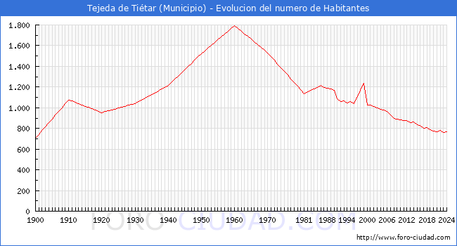 Evolucin de la poblacin desde 1900 hasta 2024