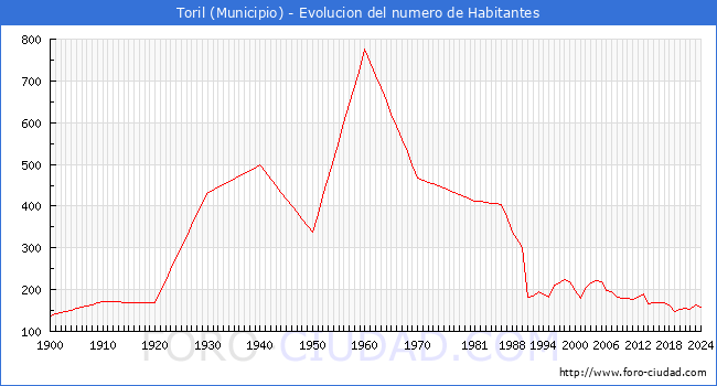 Evolucin de la poblacin desde 1900 hasta 2024