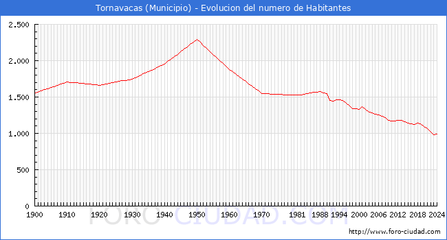 Evolucin de la poblacin desde 1900 hasta 2024