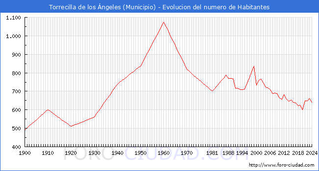 Evolucin de la poblacin desde 1900 hasta 2024