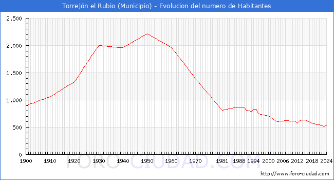 Evolucin de la poblacin desde 1900 hasta 2024