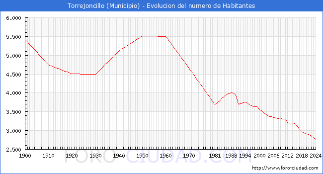 Evolucin de la poblacin desde 1900 hasta 2024