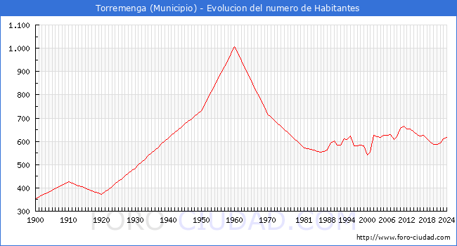Evolucin de la poblacin desde 1900 hasta 2024