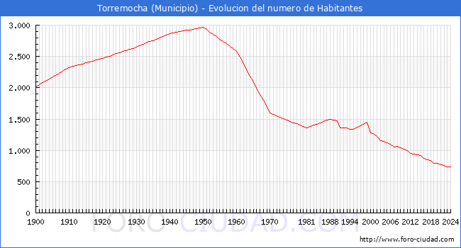 Evolucin de la poblacin desde 1900 hasta 2024