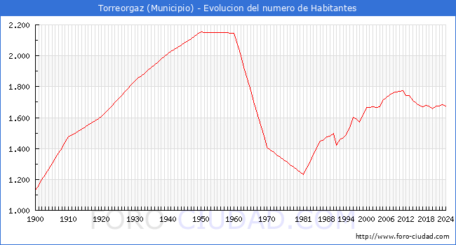 Evolucin de la poblacin desde 1900 hasta 2024