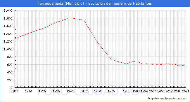 Evolucin de la poblacin desde 1900 hasta 2024