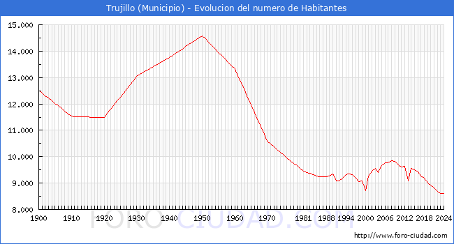 Evolucin de la poblacin desde 1900 hasta 2024