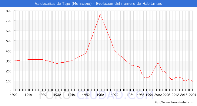 Evolucin de la poblacin desde 1900 hasta 2024