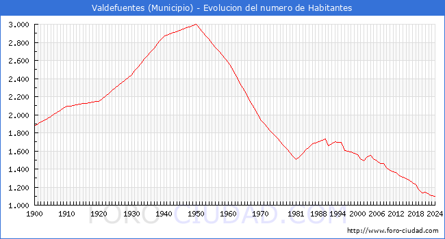 Evolucin de la poblacin desde 1900 hasta 2024