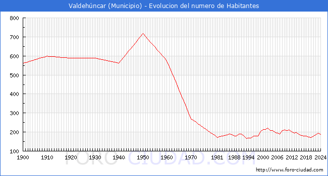 Evolucin de la poblacin desde 1900 hasta 2024