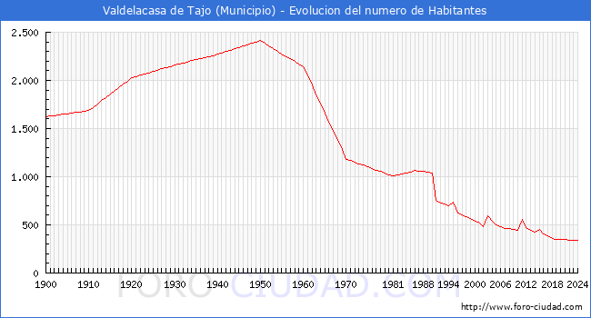 Evolucin de la poblacin desde 1900 hasta 2024