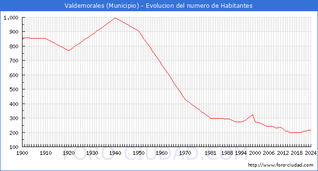 Evolucin de la poblacin desde 1900 hasta 2024