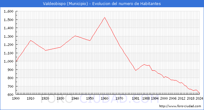 Evolucin de la poblacin desde 1900 hasta 2024