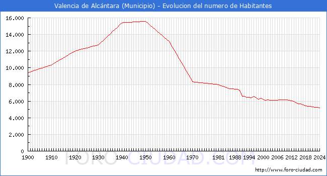 Evolucin de la poblacin desde 1900 hasta 2024