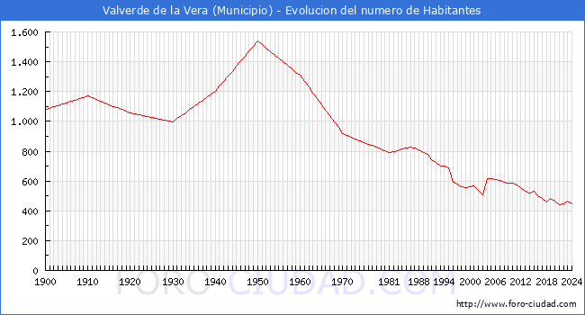 Evolucin de la poblacin desde 1900 hasta 2024