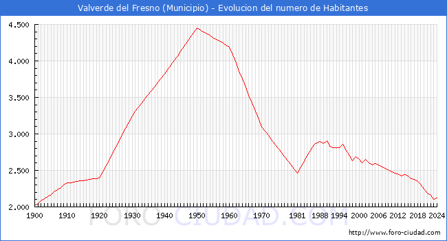 Evolucin de la poblacin desde 1900 hasta 2024
