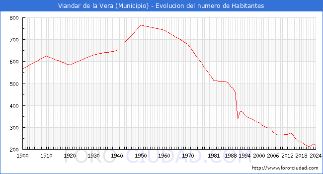 Evolucin de la poblacin desde 1900 hasta 2024